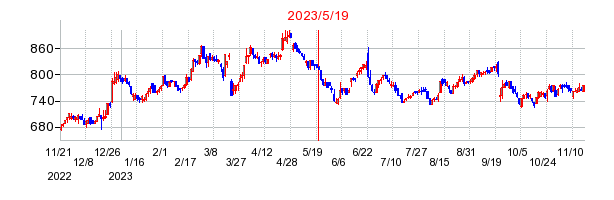 2023年5月19日 10:29前後のの株価チャート